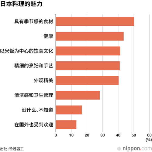 日本料理的魅力
