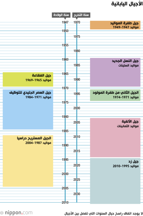 الأجيال اليابانية