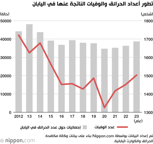 تطور أعداد الحرائق والوفيات الناتجة عنها في اليابان