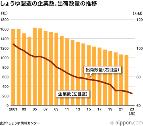 しょうゆ製造の企業数、出荷数量の推移