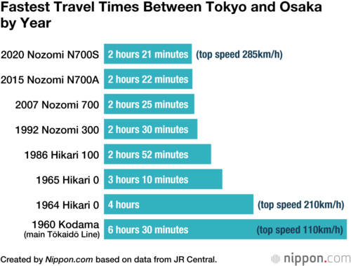 Fastest Travel Times Between Tokyo and Osaka by Year