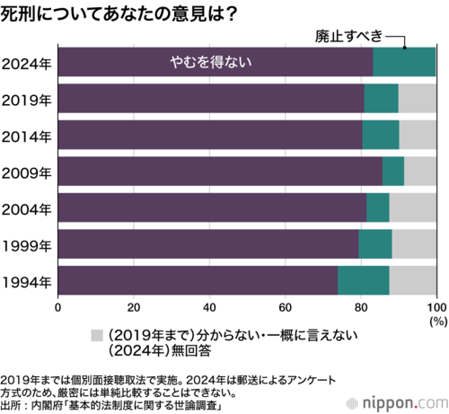 死刑についてあなたの意見は?