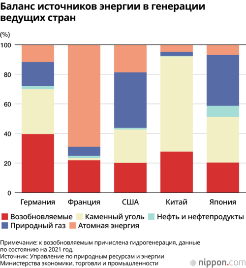 Баланс источников энергии в генерации ведущих стран