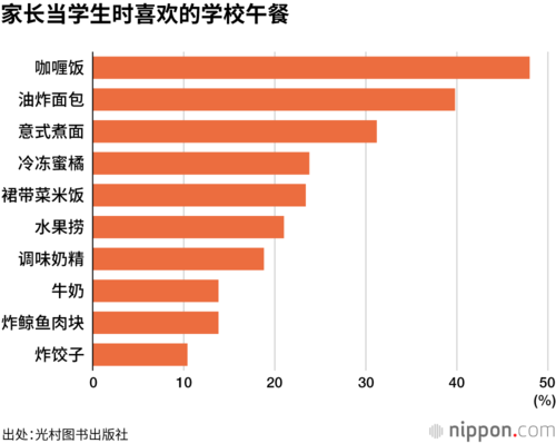 家长当学生时喜欢的学校午餐