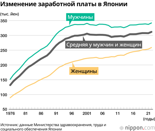 Изменение заработной платы в Японии