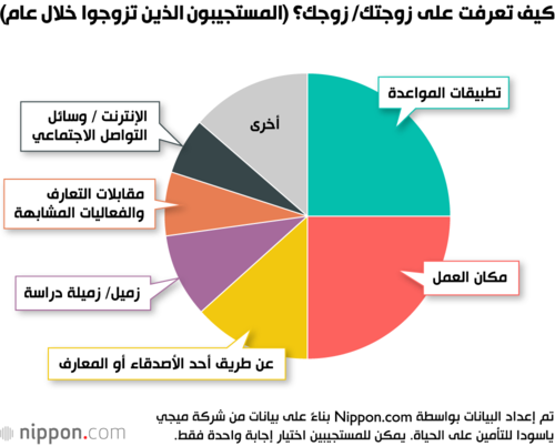 كيف تعرفت على زوجتك/ زوجك؟ (المستجيبون الذين تزوجوا خلال عام)