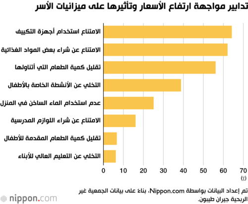 تدابير مواجهة ارتفاع الأسعار وتأثيرها على ميزانيات الأسر