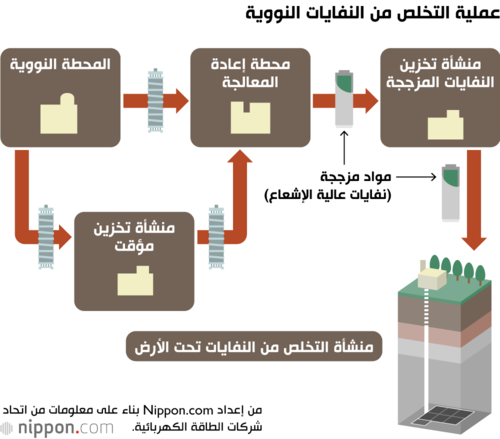 عملية التخلص من النفايات النووية