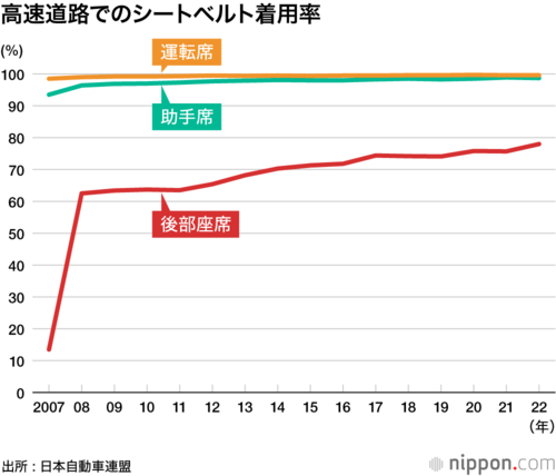 高速道路でのシートベルト着用率