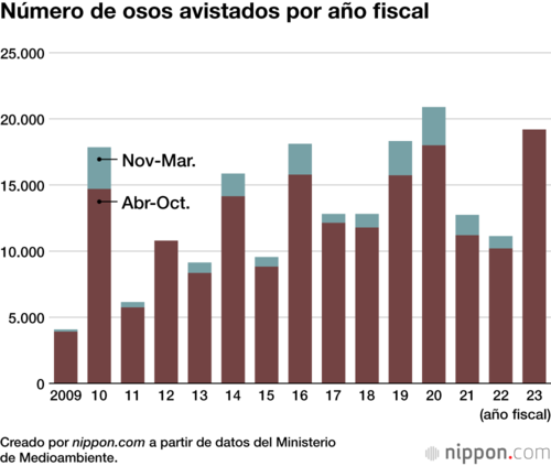 Número de osos avistados por año fiscal