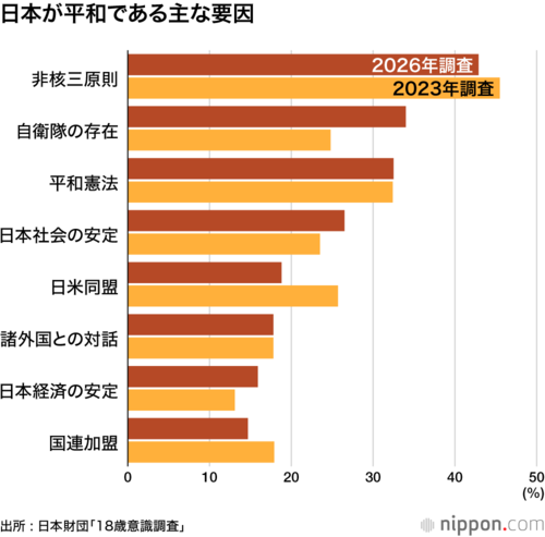 日本が平和である主な要因