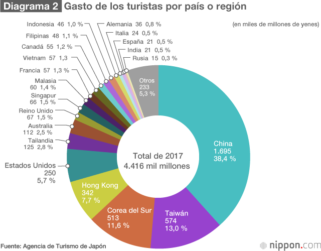 El gasto de los turistas internacionales en Japón superó por primera vez los 4 billones de yenes en 2017