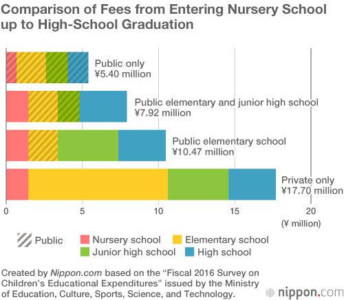 Private School Costs Triple Public Education Level Through High School