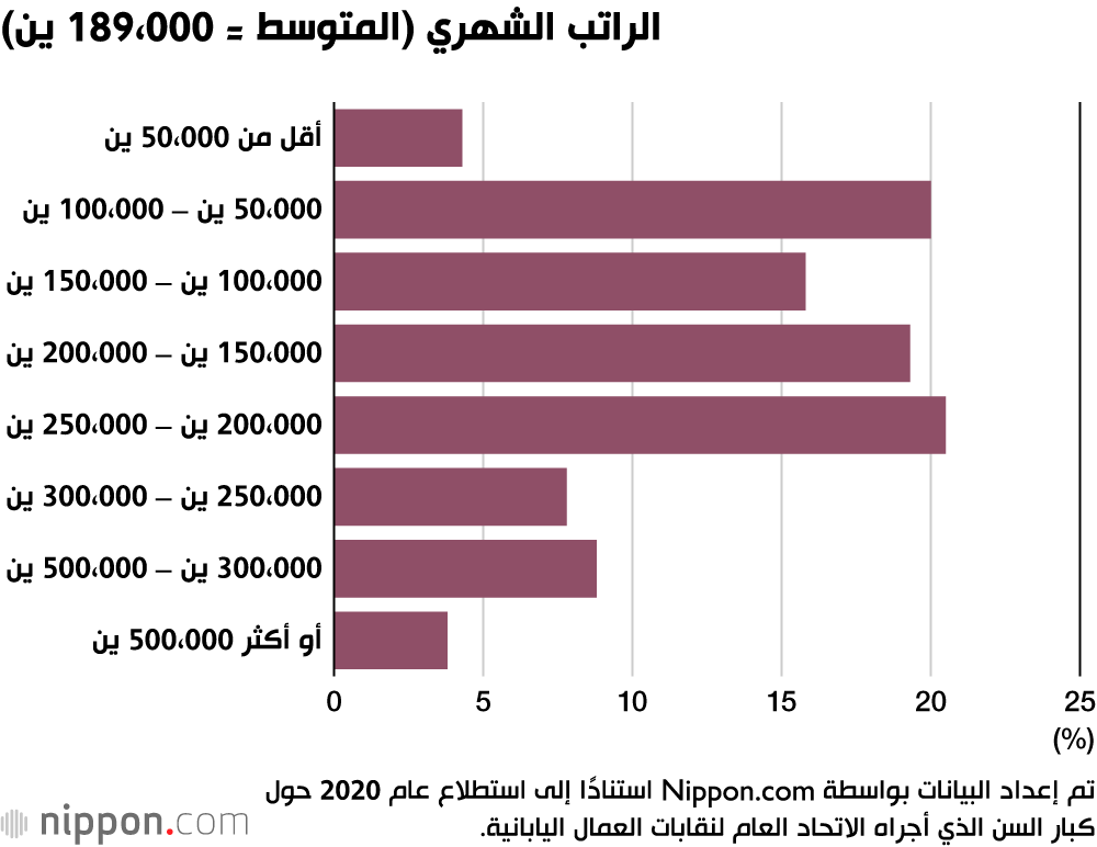 كبار السن في اليابان يدعمون فكرة الاستمرار بالعمل حتى بعد السبعين!