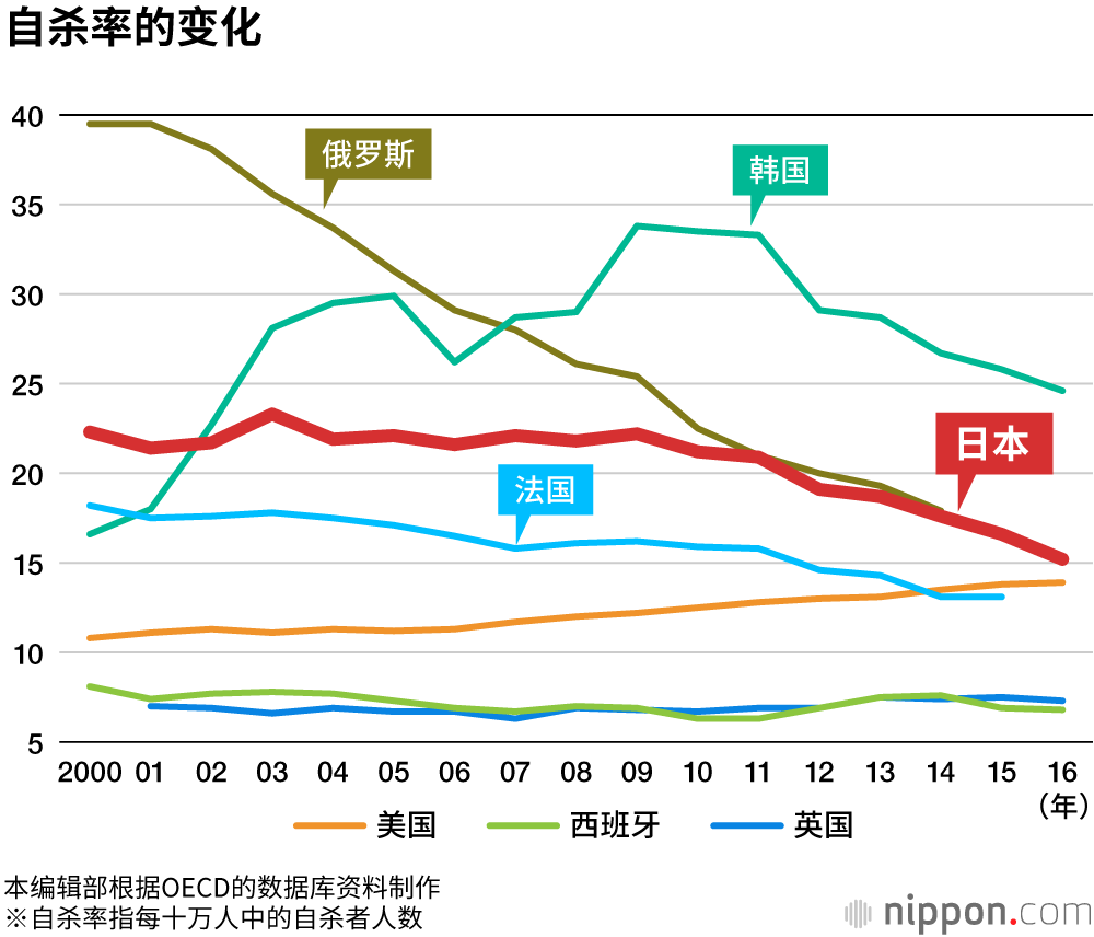 日本自杀人数降至2万以下，自杀率仍高居G7国家榜首