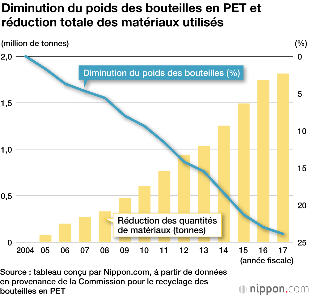 Le recyclage des bouteilles en PET au Japon, un exemple à suivre !