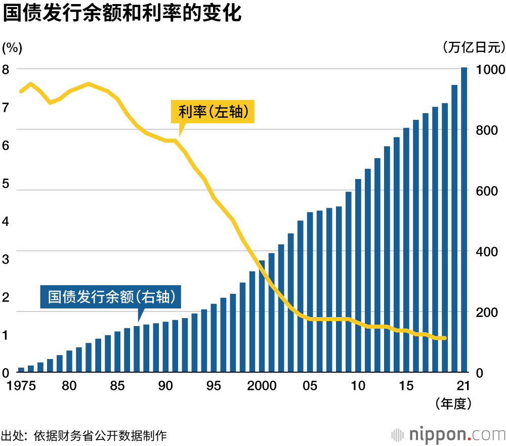 国债发行余额首次突破1000万亿日元