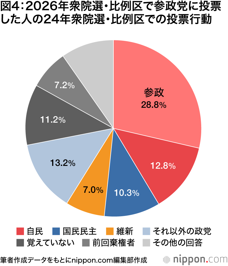 図4：2026年衆院選・比例区で参政党に投票した人の24年衆院選・比例区での投票行動