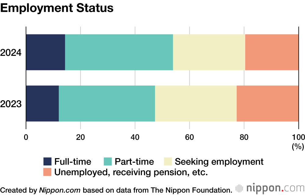Employment Status