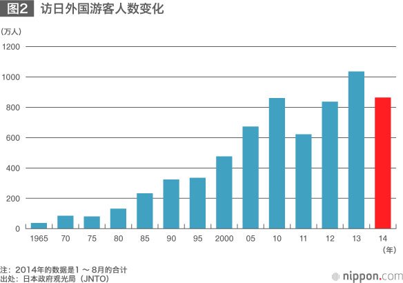 日本若想全力实现“观光立国”……