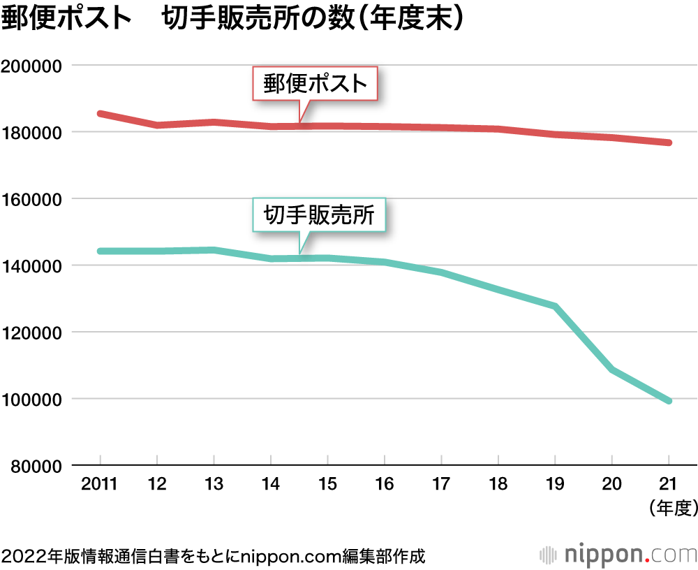 郵便ポスト　切手販売所の数（年度末)