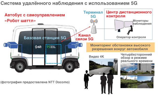 Автобус с автоматизированным управлением «Робот шаттл» с системой удалённого наблюдения, использующей 5G