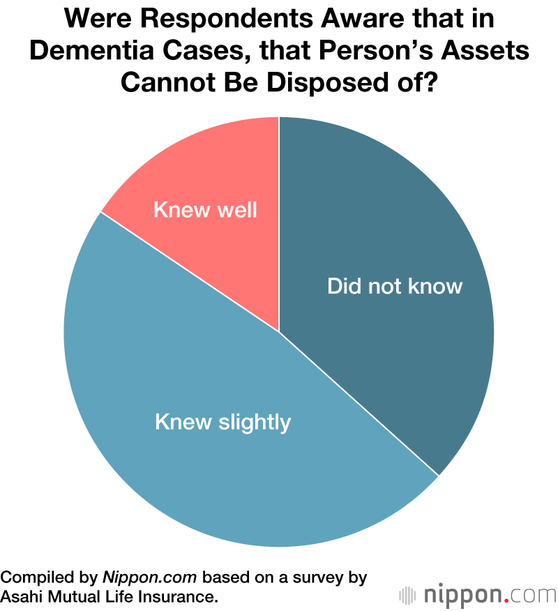 Middle-Aged Japanese Not Prepared for Parents Developing Dementia