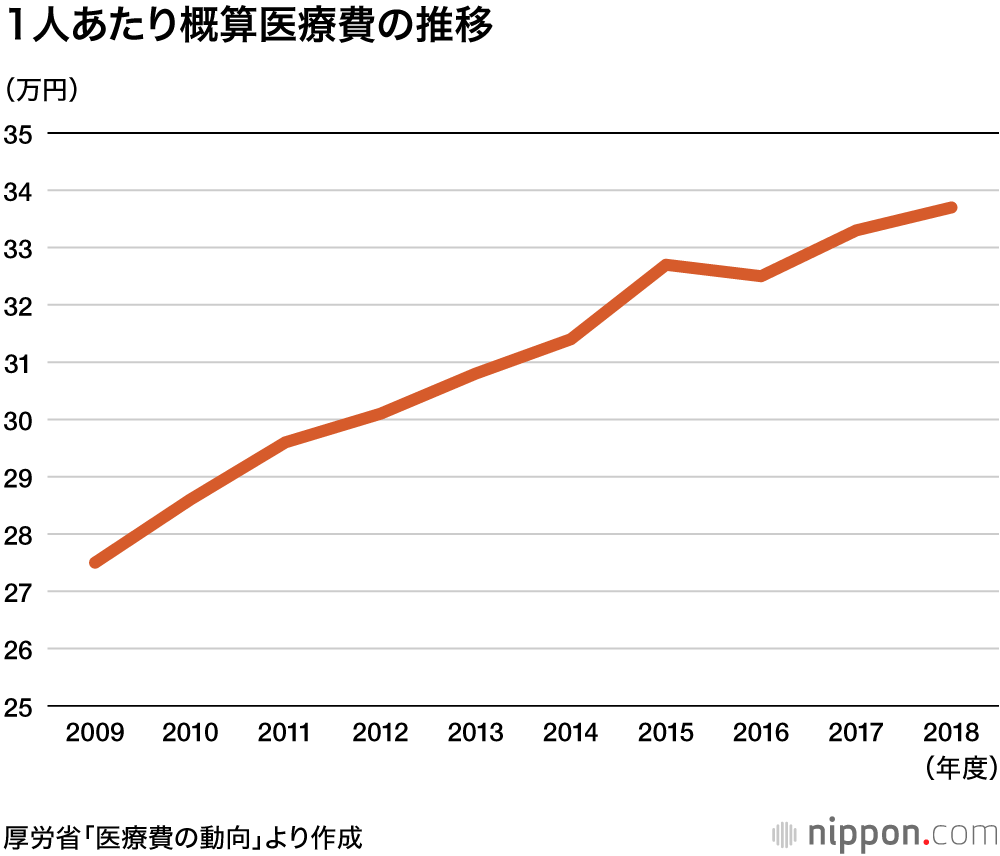 2018年度の医療費42兆6000億円に：2年連続で最高額を更新