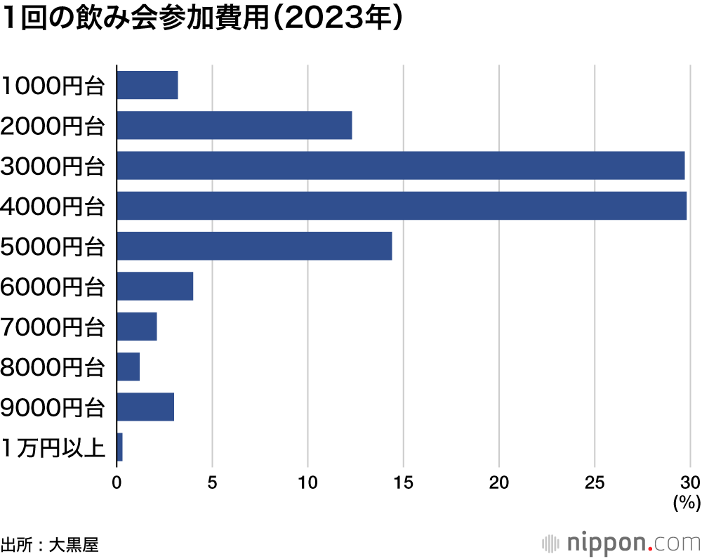 1回の飲み会参加費用（2023年）