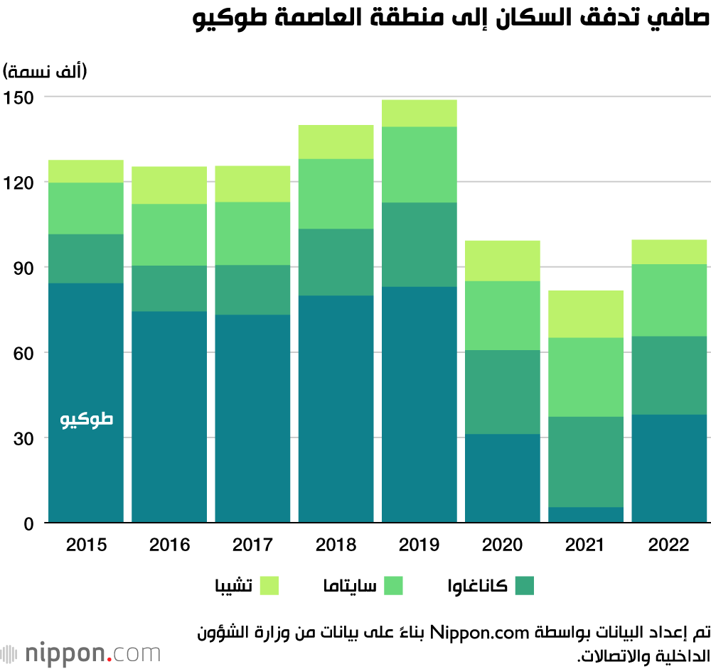 صافي تدفق السكان إلى منطقة العاصمة طوكيو