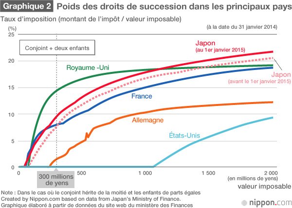 Des droits de succession extrêmement élevés au Japon