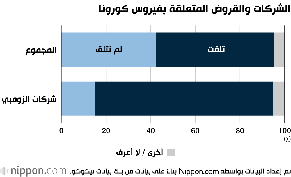 لماذا ارتفع عدد ”شركات الزومبي“ اليابانية؟ 