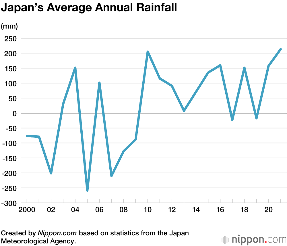 Hotter and Wetter: Rainfall and Temperatures Rise in Japan in 2021