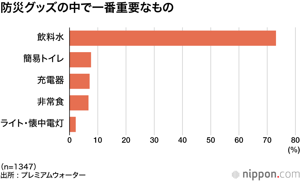 防災グッズの中で一番重要なもの