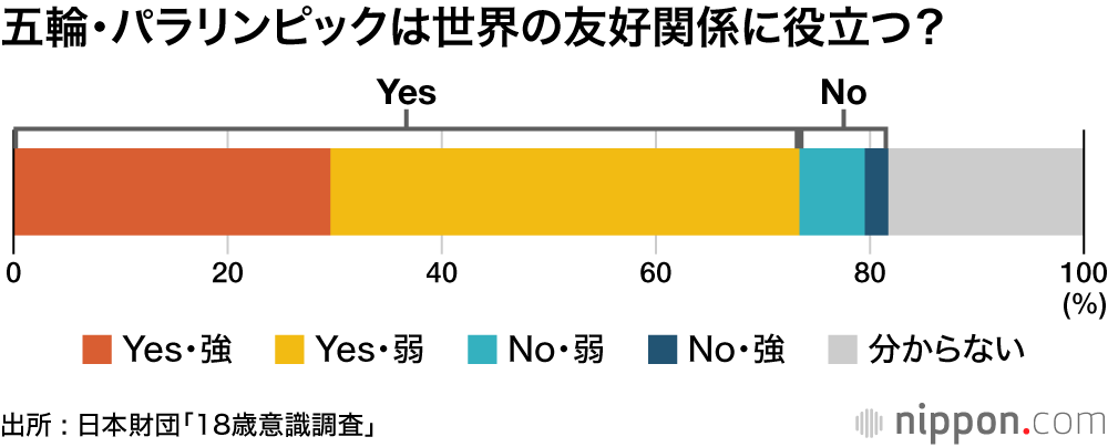 五輪・パラリンピックは世界の友好関係に役立つ？