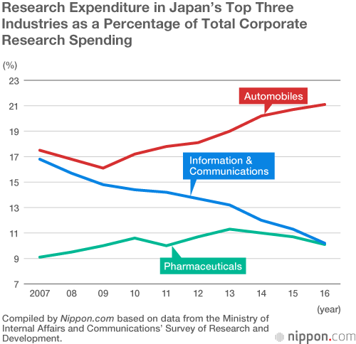 Auto Industry Dominates Japanese Companies’ Research Expenditure