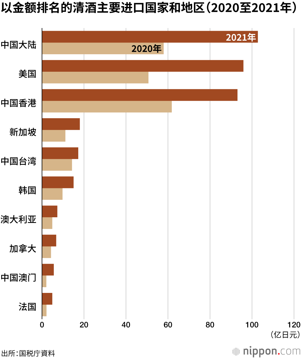 酒类出口形势良好：2021年首次突破1000亿日元