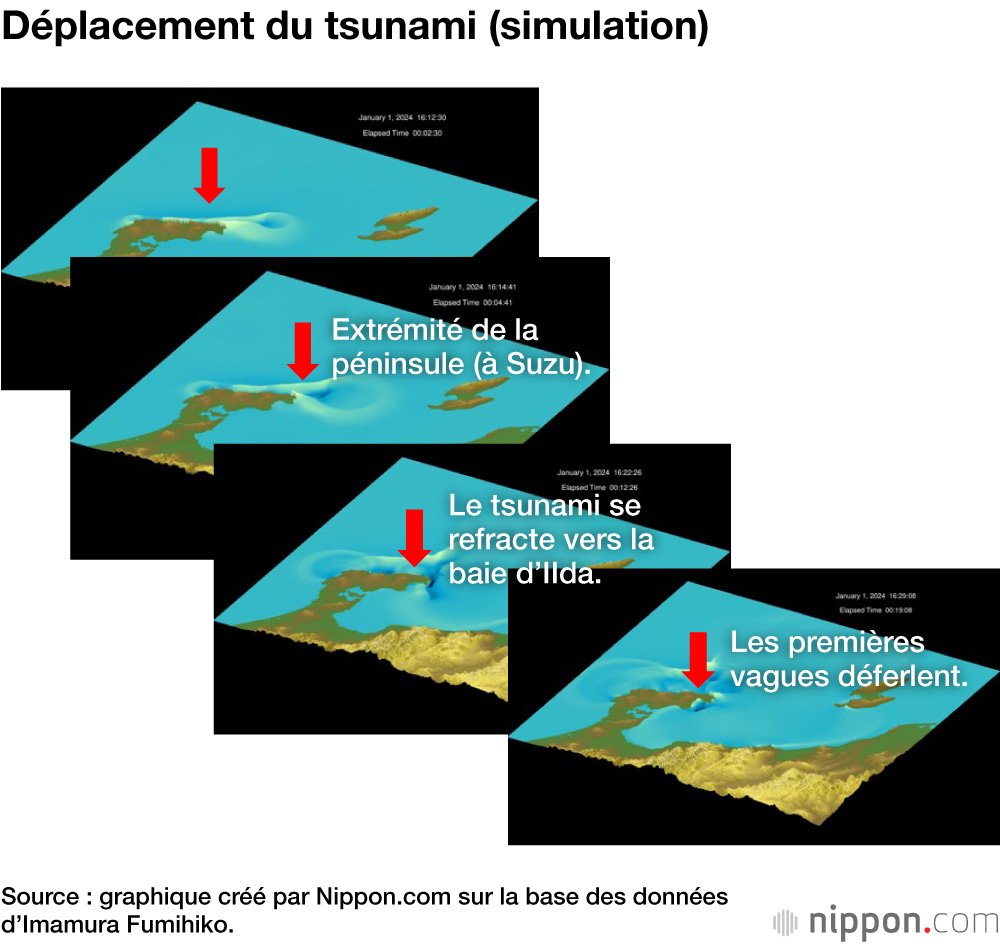 Déplacement du tsunami (simulation)