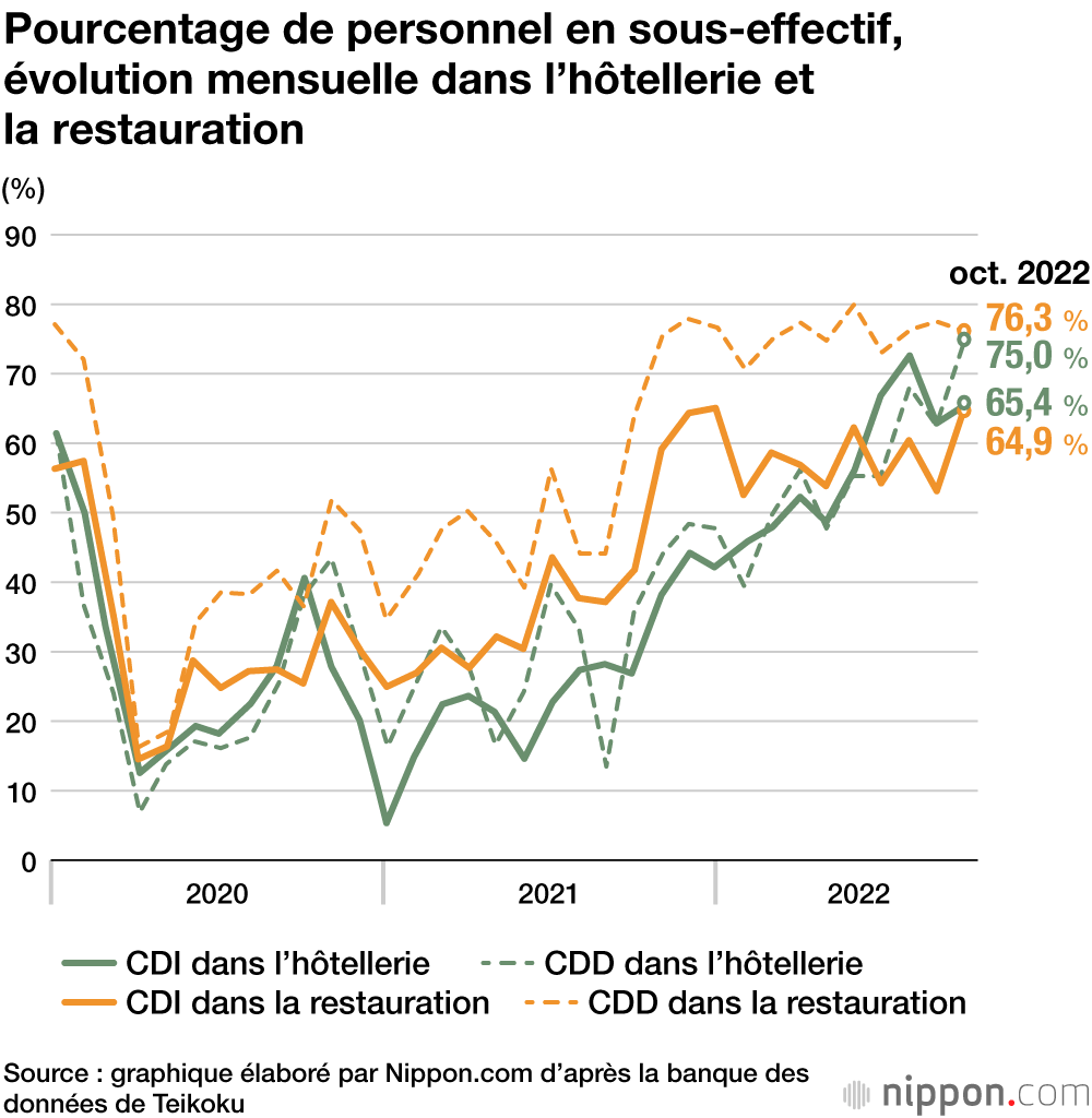 Pourcentage de personnel en sous-effectif, évolution mensuelle dans l’hôtellerie et la restauration