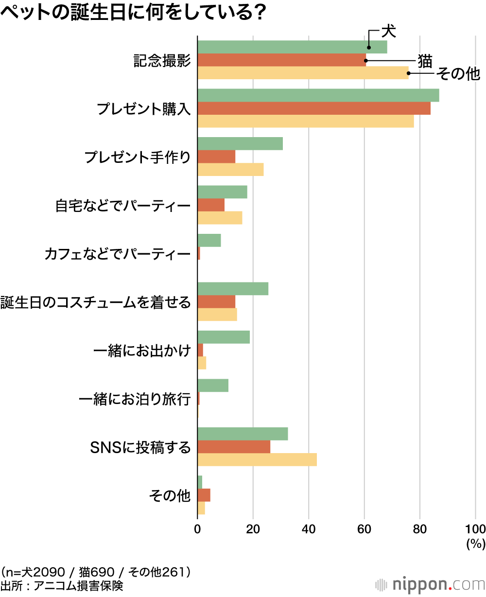 ペットの誕生日に何をしている？