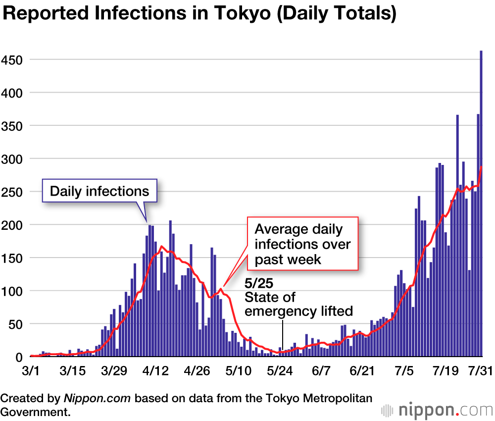 COVID-19 in Japan: Cumulative Cases Nearly Double in July