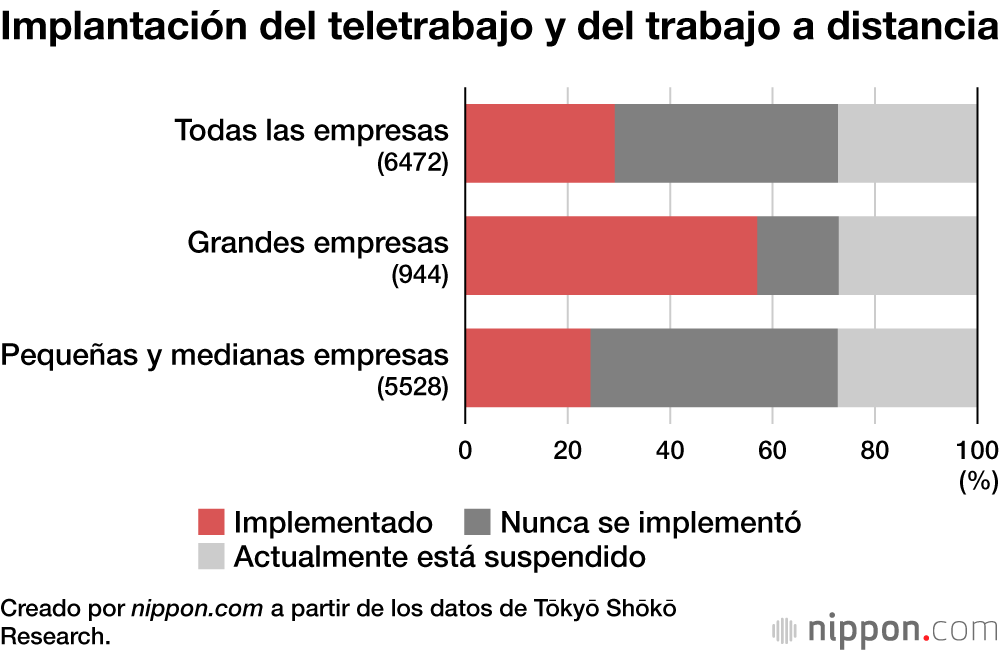 Más del 70 % de las empresas japonesas no permiten teletrabajar