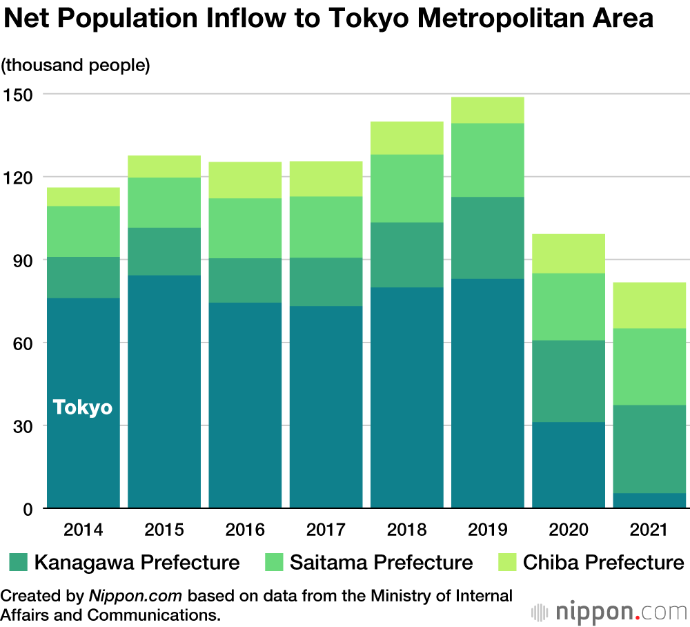 Pace of Population Flow into Tokyo Slows Amid Pandemic