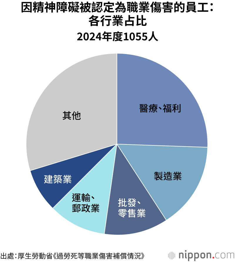 因精神障礙被認定為職業傷害的員工：各行業占比
