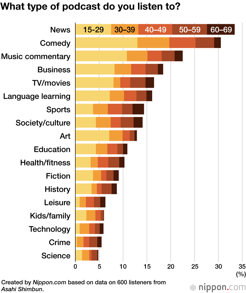 What type of podcast do you listen to?