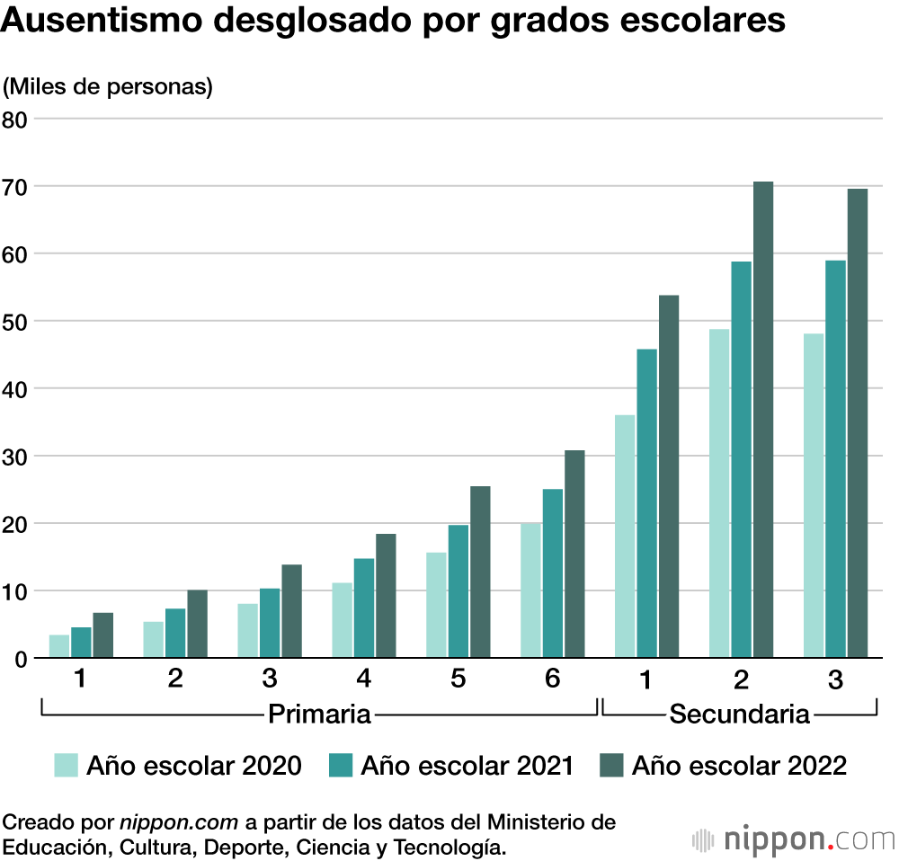 Ausentismo desglosado por grados escolares