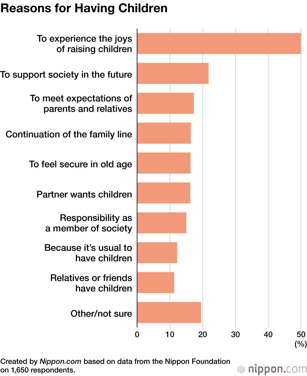 Reasons for Having Children