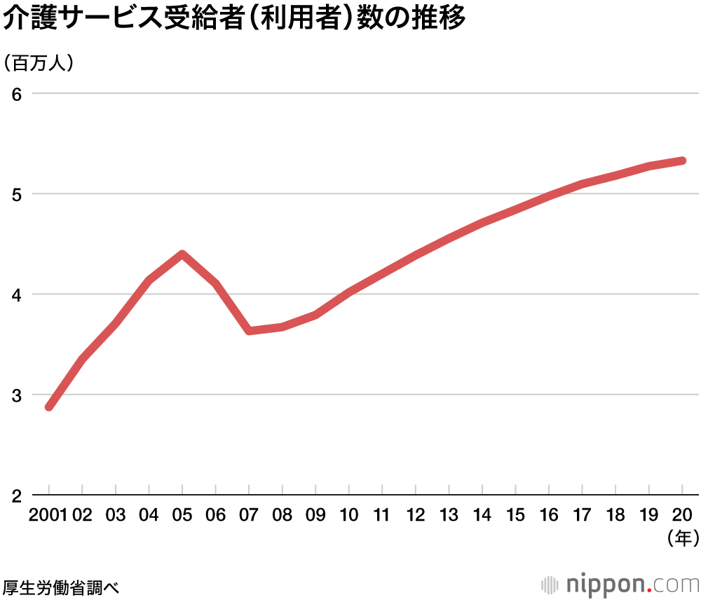 高齢者の介護費用：2020年度は前年比2600億円増、3年連続10兆円超に－厚労省まとめ
