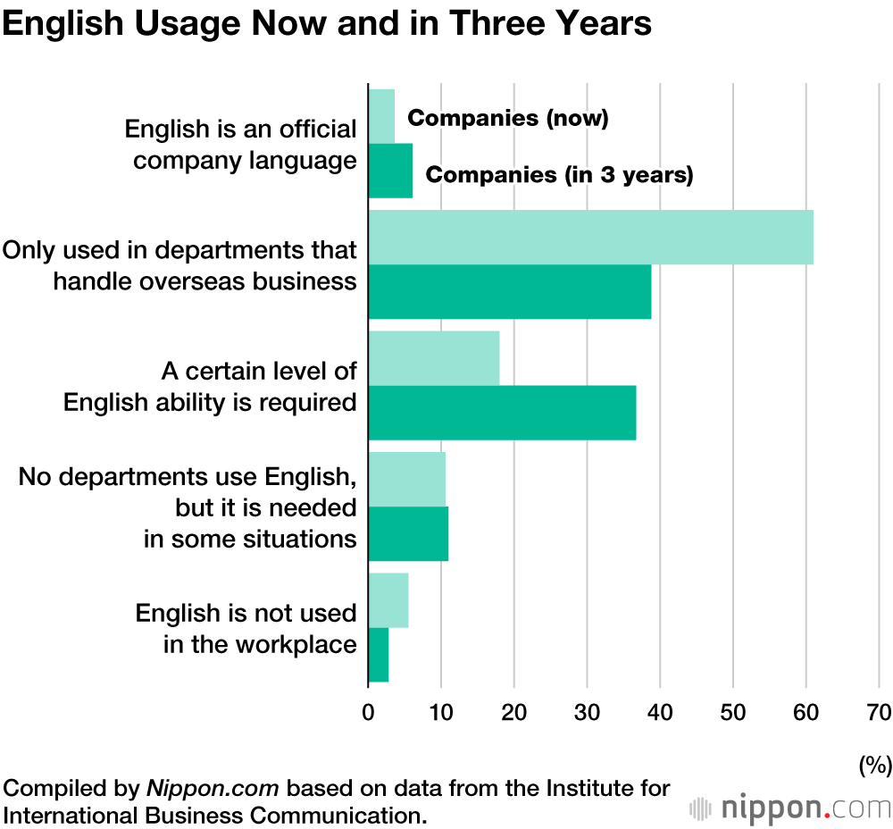 English Abilities Crucial, but Lacking in Japanese Workplaces