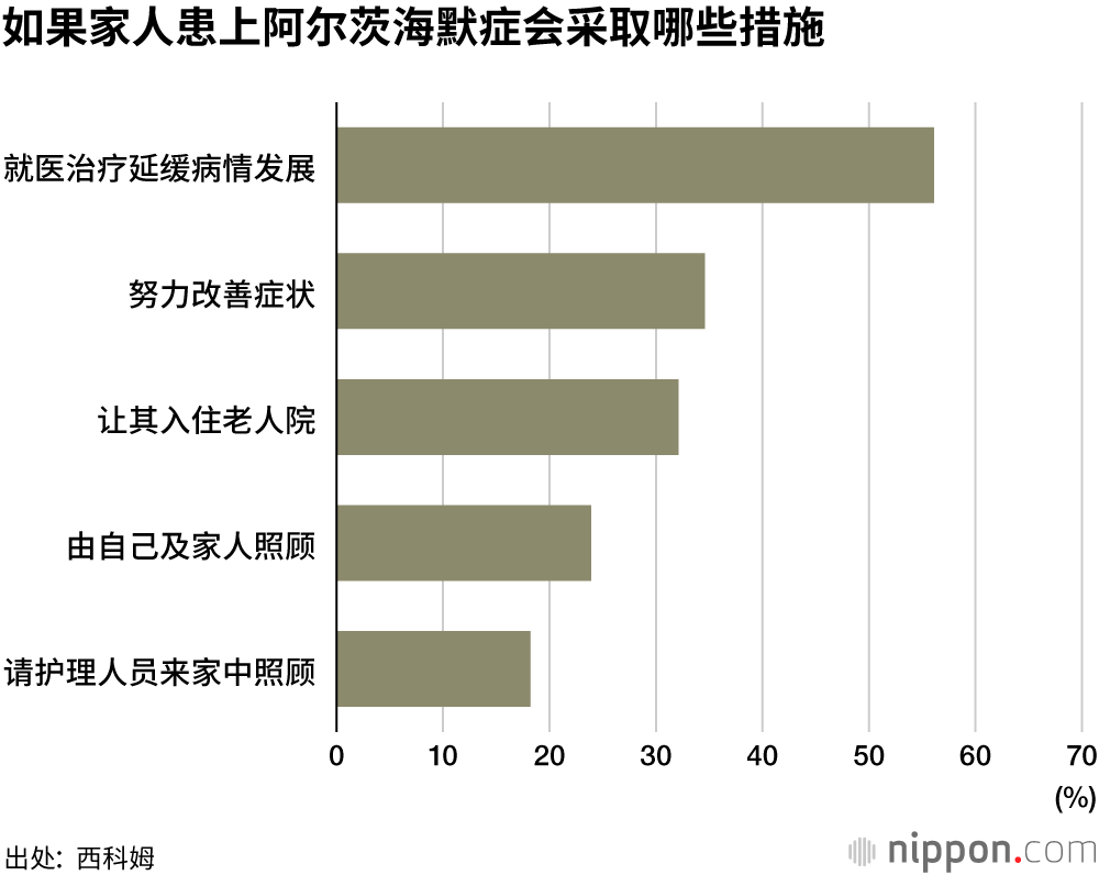 超过80%受访者“担心晚年生活”